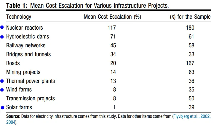 Results of Sovacool’s 2014 study. We have highlighted the energy projects, for comparison.

